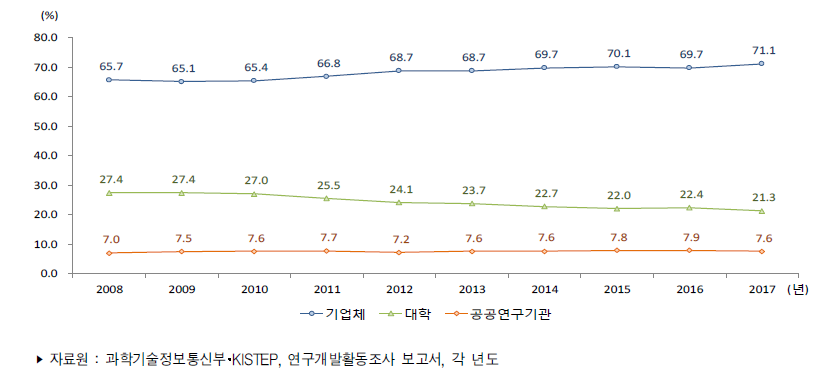 우리나라 연구수행주체별 연구원 수 비중 추이