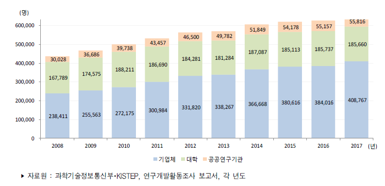 우리나라 연구수행주체별 연구개발인력 추이