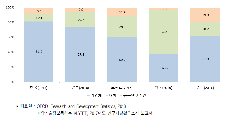 주요국 연구수행주체별 연구원(FTE) 수 비중