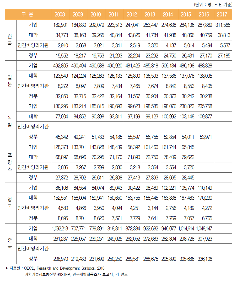 주요국 연구수행주체별 연구원(FTE) 수