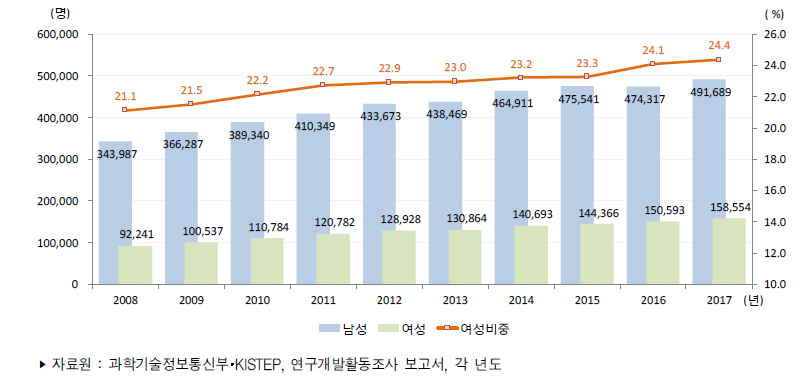 우리나라 성별 연구개발인력 추이