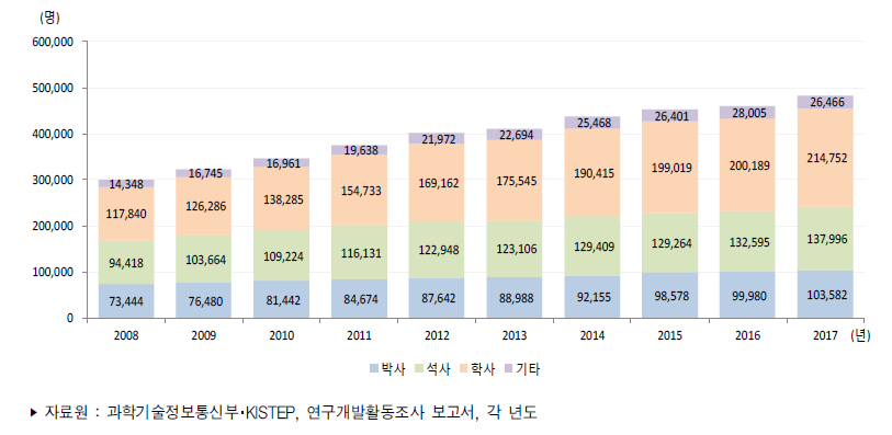 우리나라 학위별 연구원 수 추이