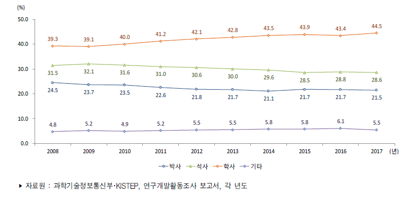 우리나라 학위별 연구원 수 비중 추이