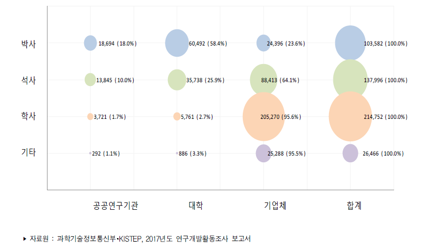 우리나라 연구수행주체별․학위별 연구원 수(2017년)