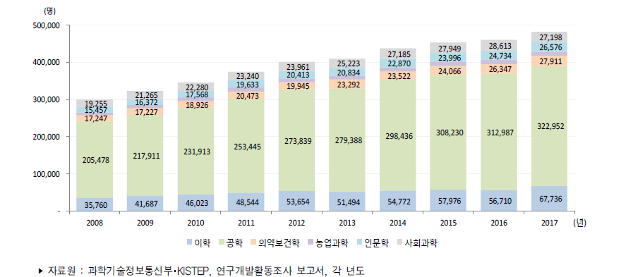 우리나라 전공별 연구원 수 추이