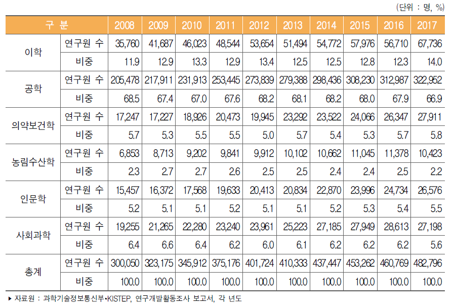 우리나라 전공별 연구원 수