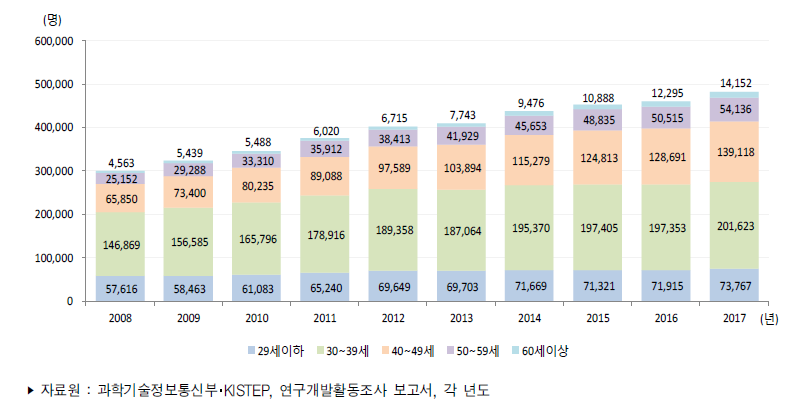 우리나라 연령별 연구원 수 추이