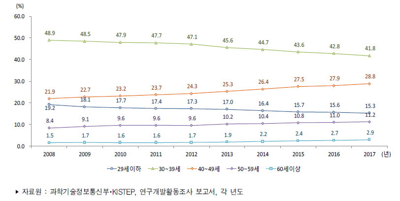 우리나라 연령별 연구원 수 비중 추이