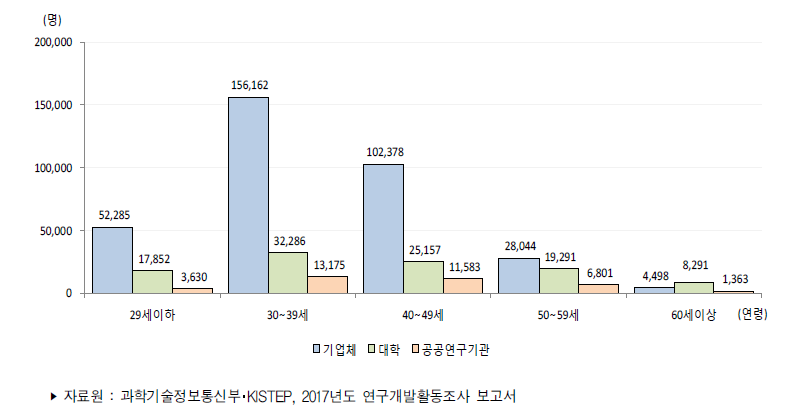 우리나라 연령별･연구수행주체별 연구원 수(2017년)