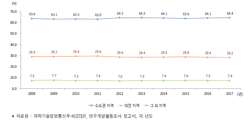 우리나라 지역별 연구원 수 비중 추이