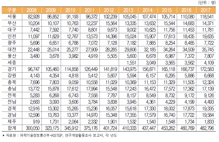 우리나라 지역별 연구원 수 추이