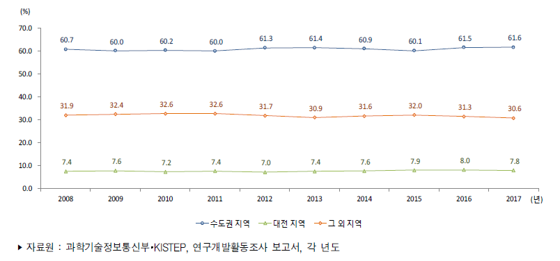 우리나라 지역별 연구개발인력 비중 추이