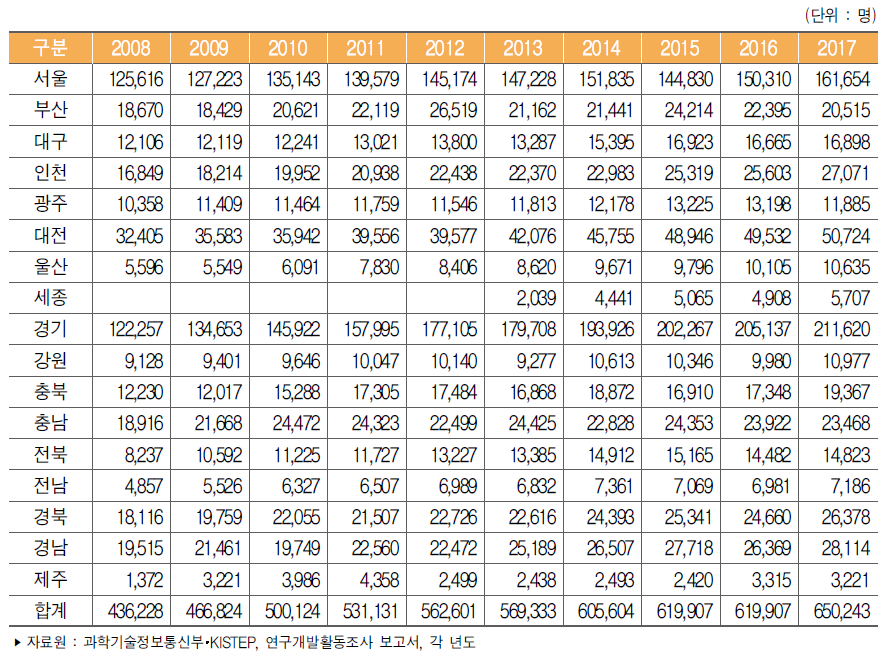 우리나라 지역별 연구개발인력 추이