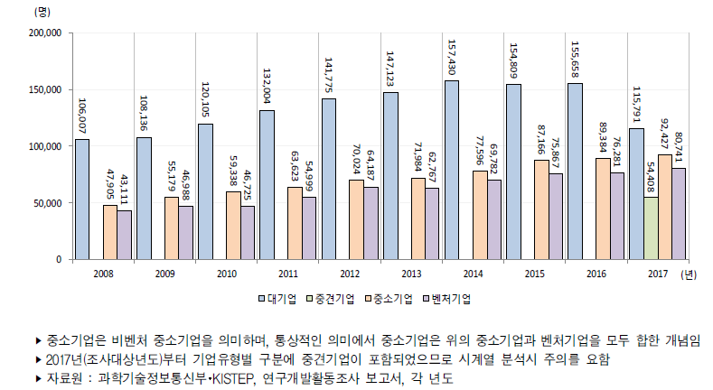 우리나라 기업유형별 연구원 수 추이