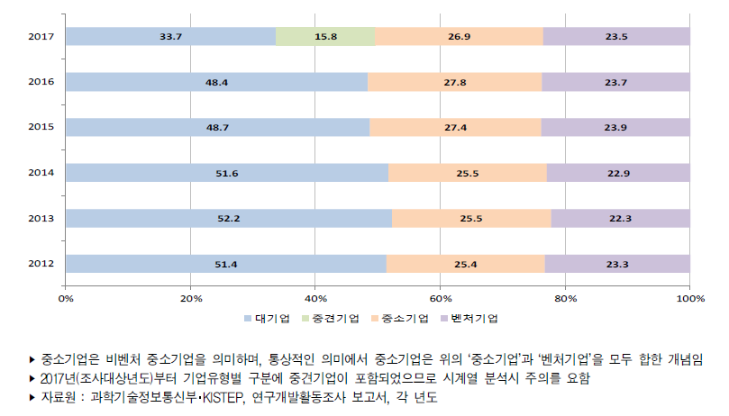 우리나라 기업유형별 연구원 수 비중 추이