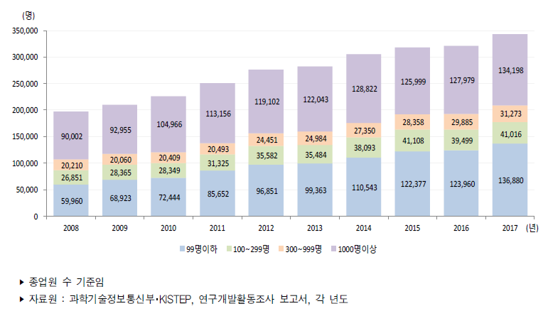 우리나라 기업규모별 연구원 수 추이