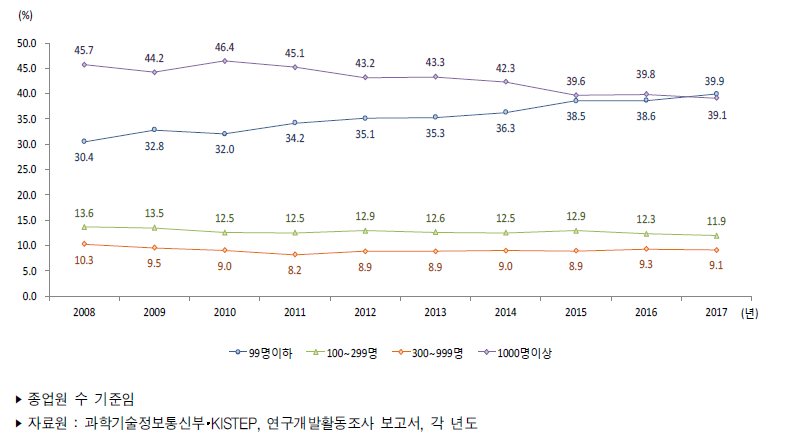 우리나라 기업규모별 연구원 수 비중 추이