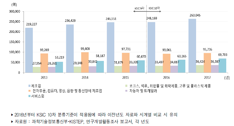 우리나라 주요 산업별 연구원 수 추이