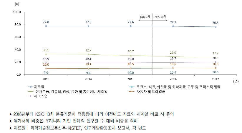 우리나라 주요 산업별 연구원 수 비중 추이