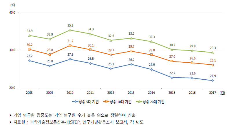 기업 연구원 집중도 추이