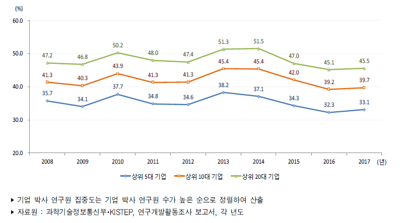 기업의 박사연구원 집중도 추이