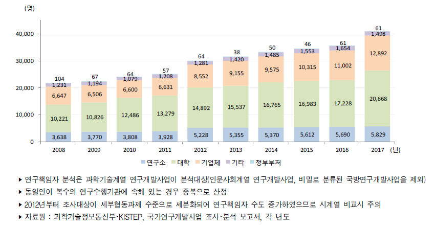 우리나라 연구수행주체별 정부연구개발사업 연구책임자 추이