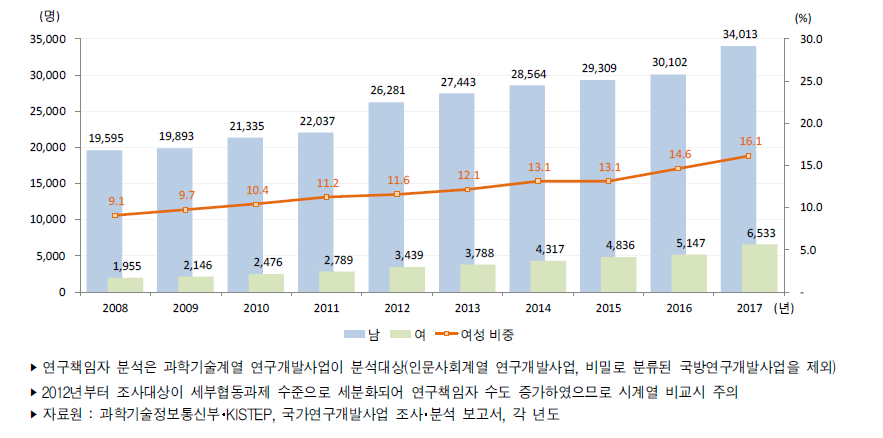 우리나라 성별 정부연구개발사업 연구책임자 추이