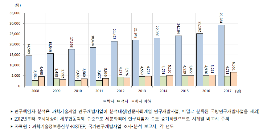 우리나라 학위별 정부연구개발사업 연구책임자 추이