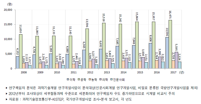 우리나라 전공별 정부연구개발사업 연구책임자 추이