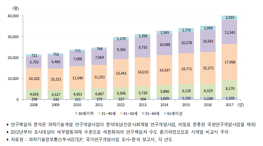 우리나라 연령별 정부연구개발사업 연구책임자 추이