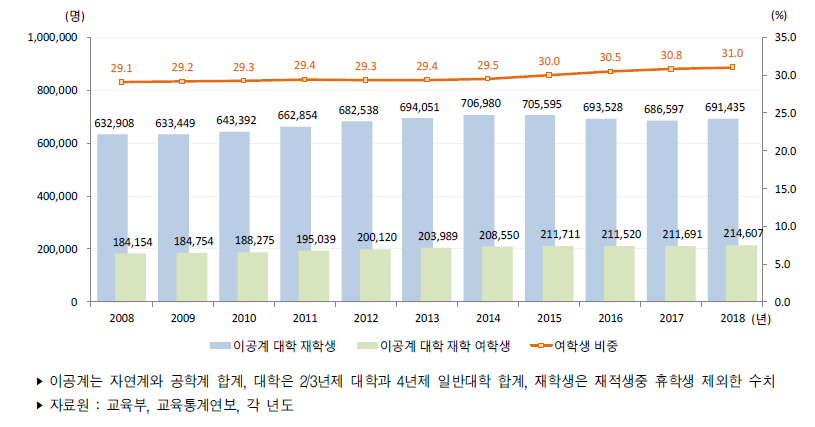 우리나라 대학의 이공계 재학생 수 추이