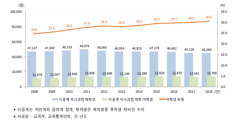 우리나라 대학원 석사과정 이공계 재학생 수 추이