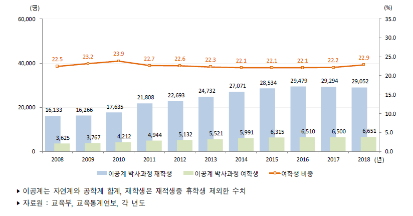 우리나라 대학원 박사과정 이공계 재학생 수 추이