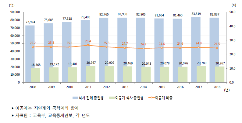 우리나라 이공계 석사 졸업생 추이