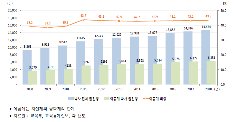 우리나라 이공계 박사 졸업생 추이