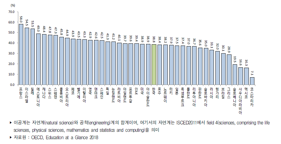 국가별 박사학위 취득자 대비 이공계 박사학위 취득자 비중(2016년)