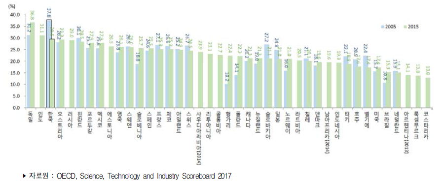 국가별 대학원과정 졸업자 중 이공계 비중 (’05년, ’15년)