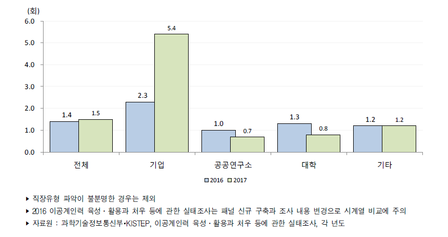 이공계 박사 학위자의 직장유형별 평균 이직 횟수