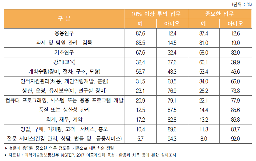 이공계 박사 학위자의 주간 평균 10% 이상 시간 투입 업무와 중요도(2017년)