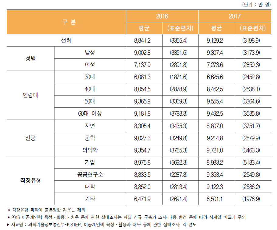 이공계 박사 학위자의 근로소득