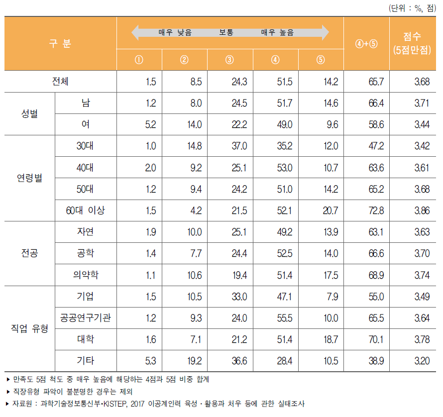 이공계 박사 학위자의 직장 만족도(전반적 만족도)(2017년)