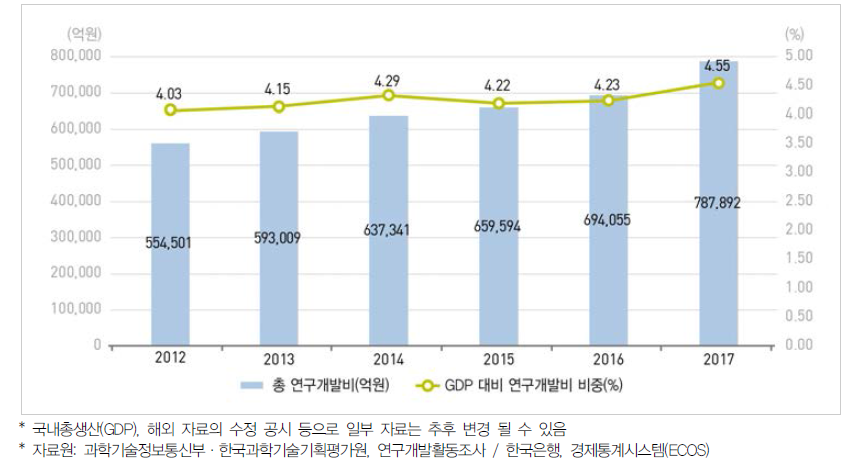 우리나라 연구개발비 및 GDP 대비 연구개발비 비중 추이