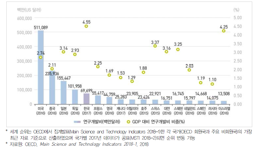 연구개발비 국제 비교