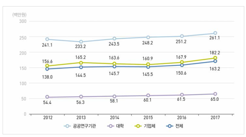 수행주체별 연구원(HC) 1인당 연구개발비