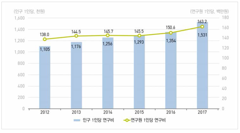 우리나라 인구 및 연구원 1인당 연구개발비 추이