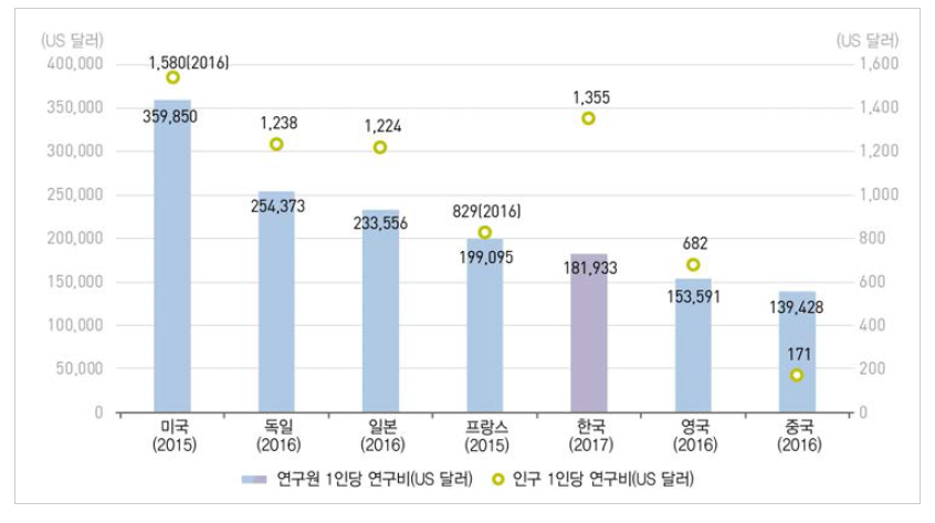 주요국 인구 및 연구원 1인당 연구개발비