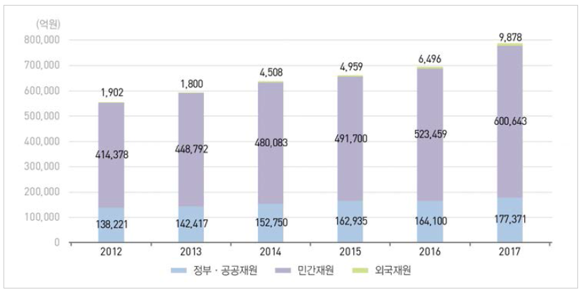 우리나라 재원별 연구개발비 추이