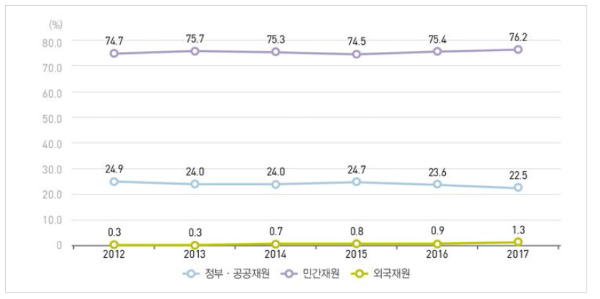 우리나라 재원별 연구개발비 비중 추이