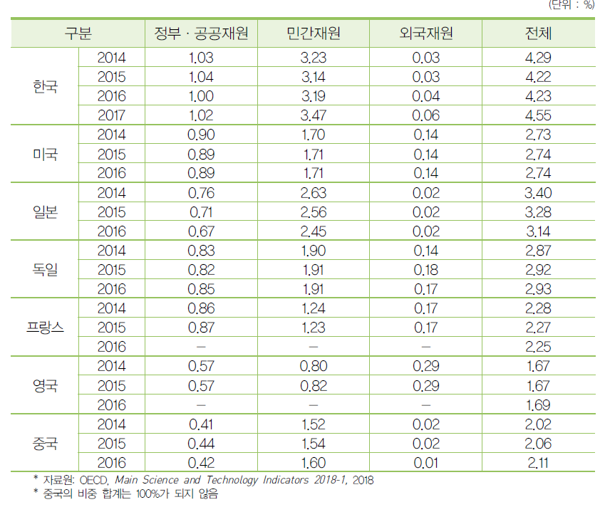 GDP 대비 재원별 연구개발비 비중