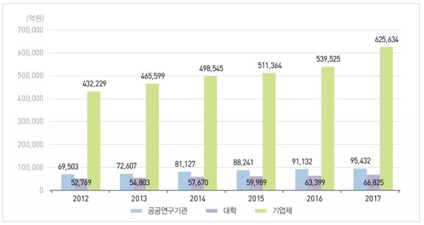 우리나라 주체별 연구개발비 추이